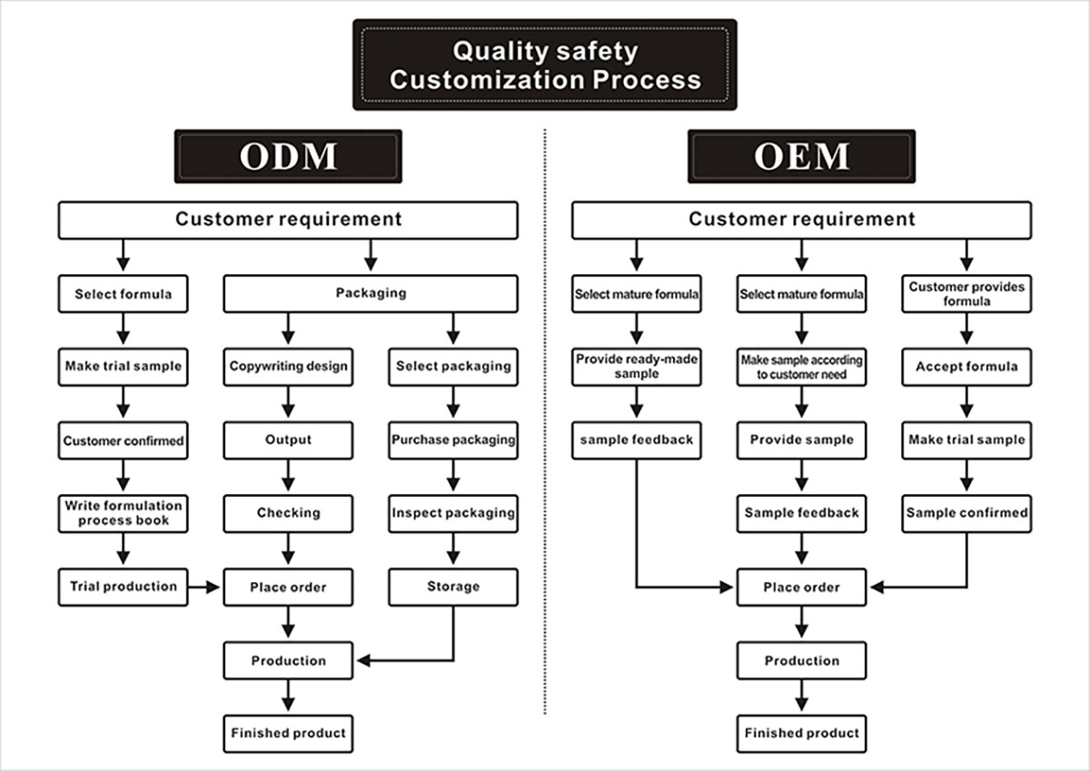 Bause cosmetics OEM/ODM working flow